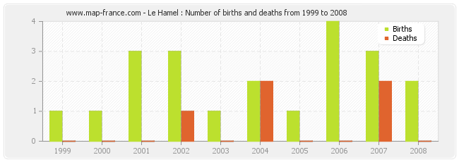 Le Hamel : Number of births and deaths from 1999 to 2008